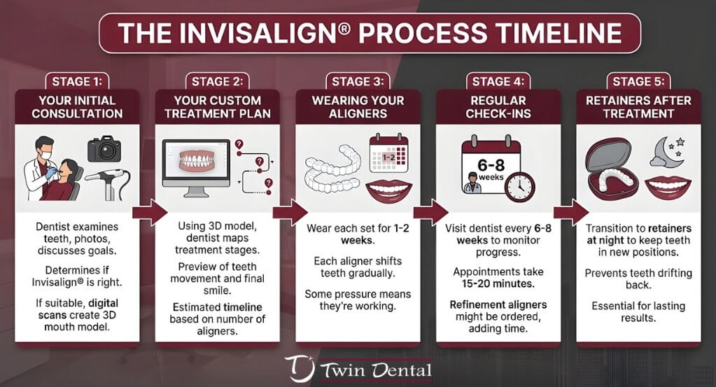 Invisalign treatment timeline showing steps from initial consultation through retainers after treatment